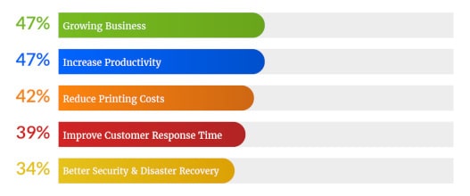 what paper costs business - top business priorities