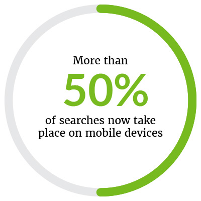 50% of searches take place on mobile devices