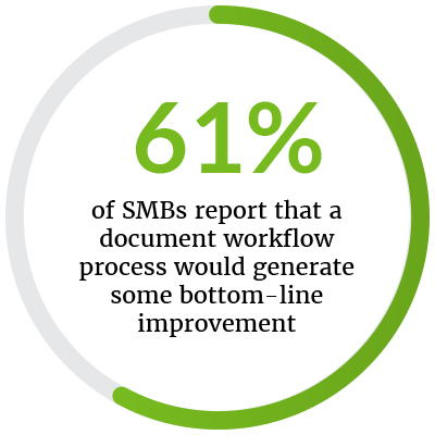 61% of SMBs would improve with document workflow process