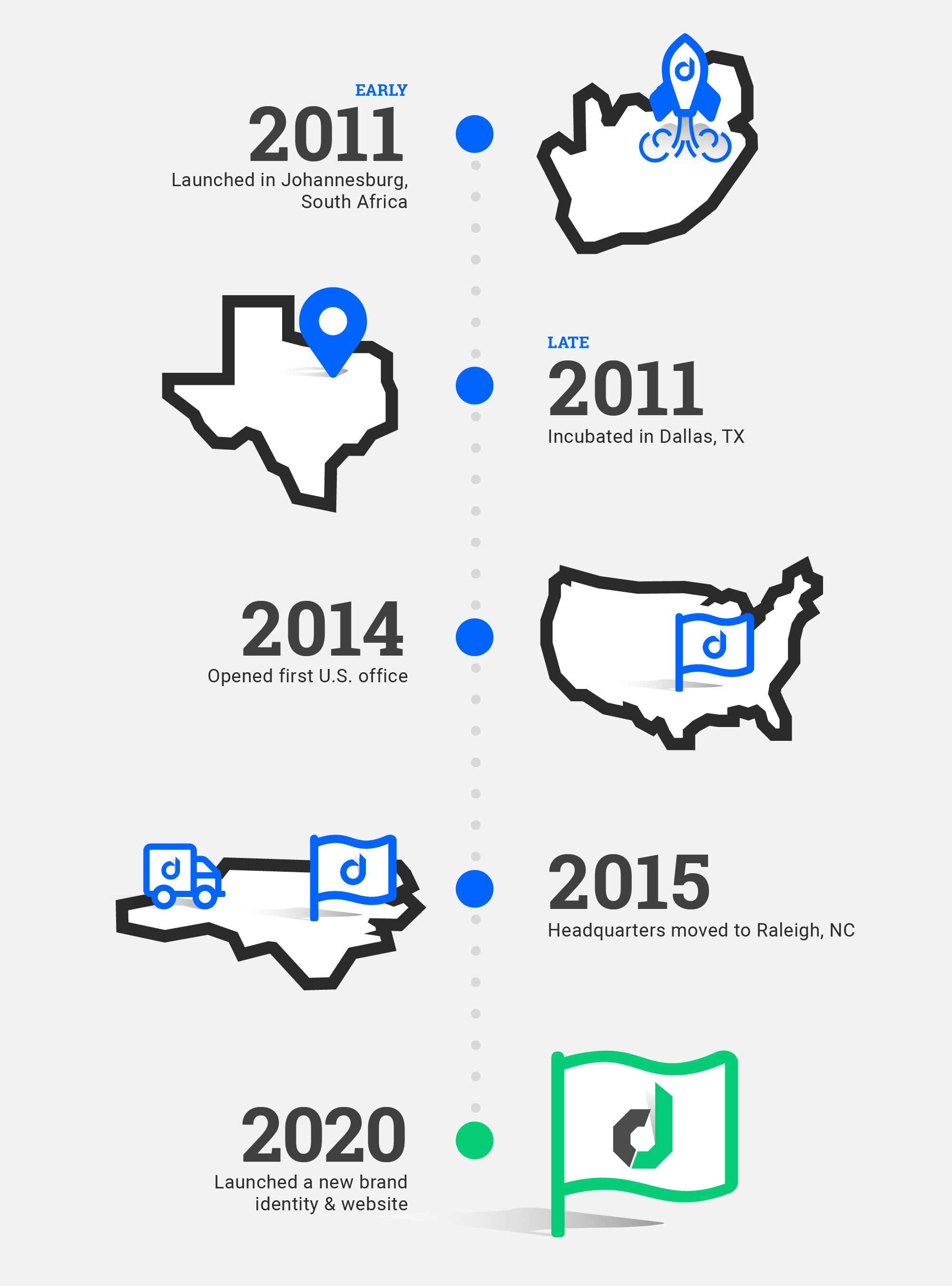 Device Magic company timeline vertical