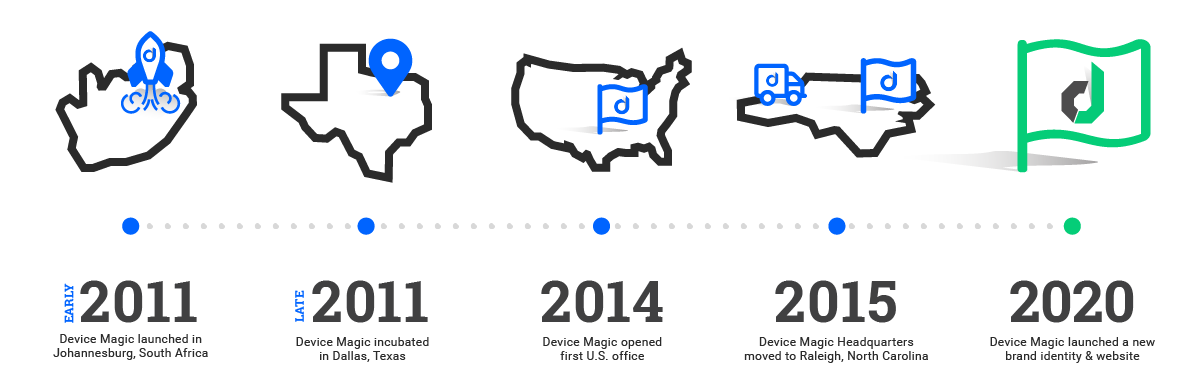 Device Magic company timeline horizontal