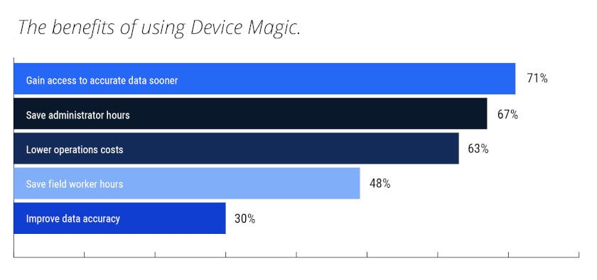 Benefits of using Device Magic bar chart