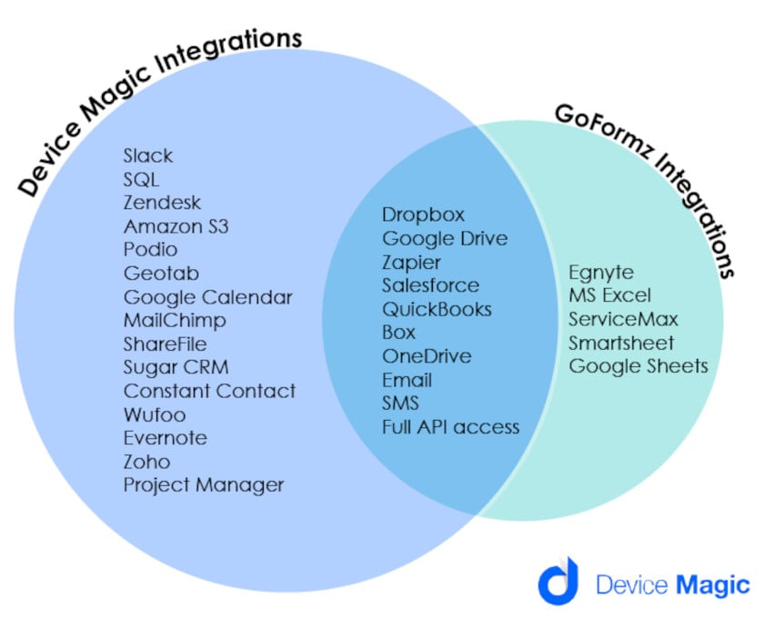 Device Magic vs Goformz integration capability venndiagram graphic